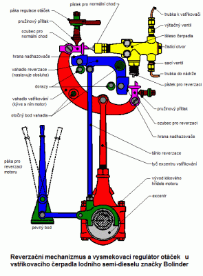 reverzacni-vysmekovaci-regulator-vstrikovaciho-cerpadla-motoru-Bolinder.gif