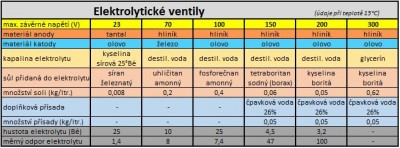 elektrolyticke-ventily-tabulky.jpg